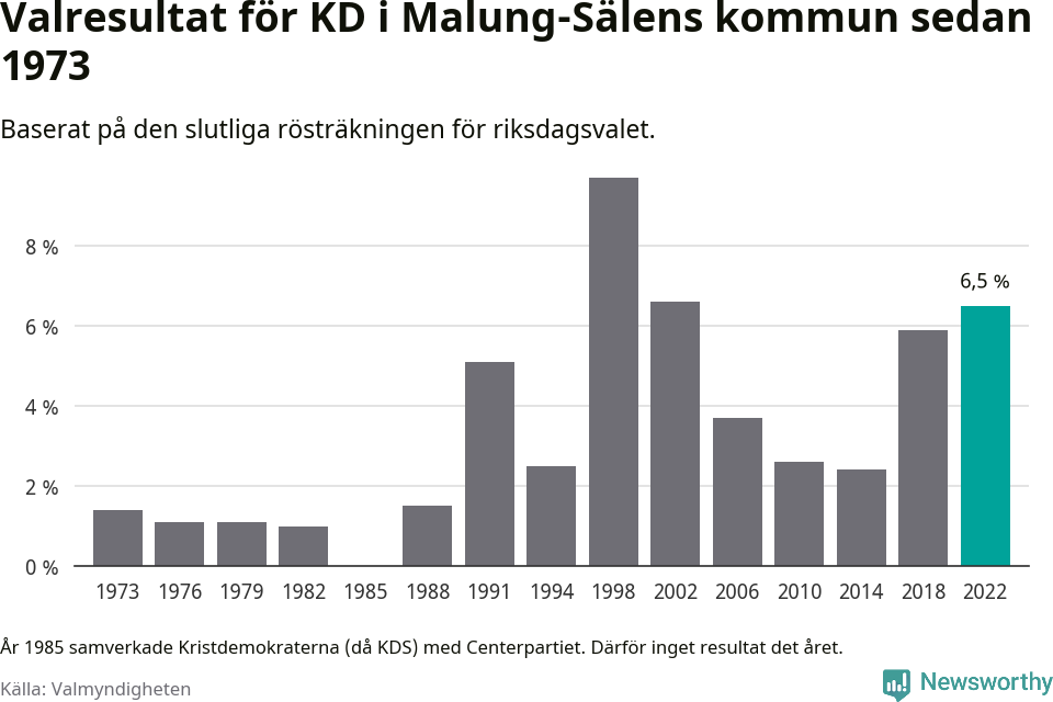 Kristdemokraternas resultat över tid