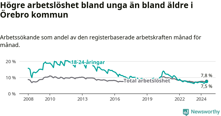Graf: Skillnad i arbetslöshet mellan unga och hela befolkningen i Örebro kommun