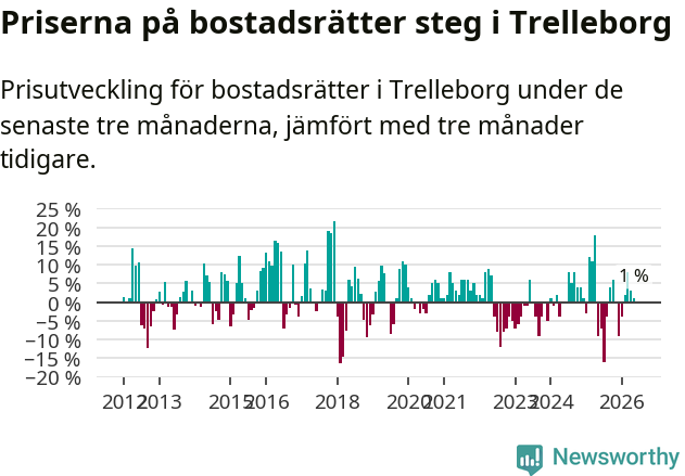 Graf: Prisutveckling för bostadsrätter i Trelleborgs kommun