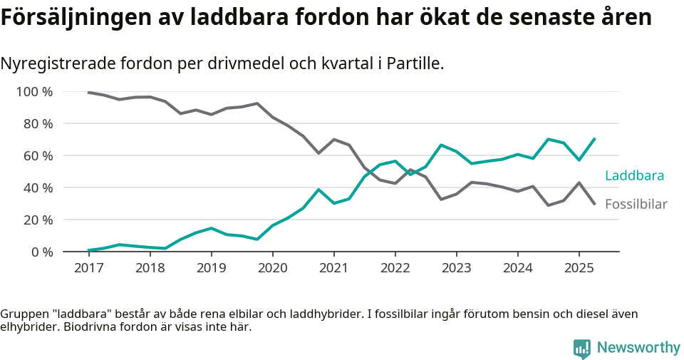 Graf: Andel laddbara bilar av alla nyregistreringar över tid