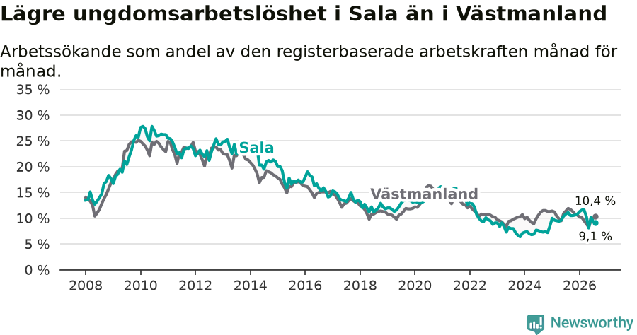 Graf: Arbetslöshet bland unga i Sala kommun och Västmanlands län