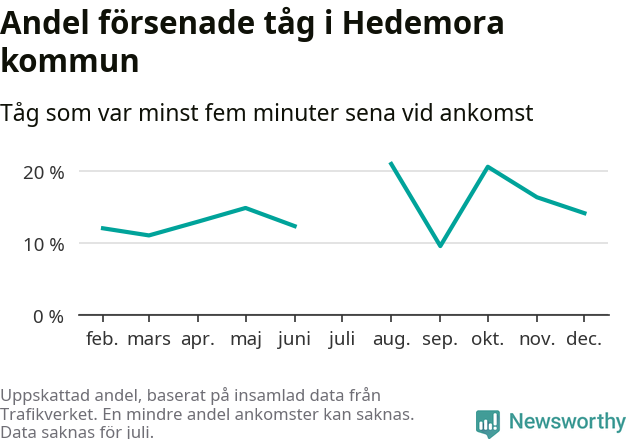 Graf över andel försenade tåg per månad