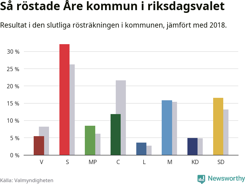 Graf: Så röstade Åre kommun i riksdagsvalet, jämfört med 2018