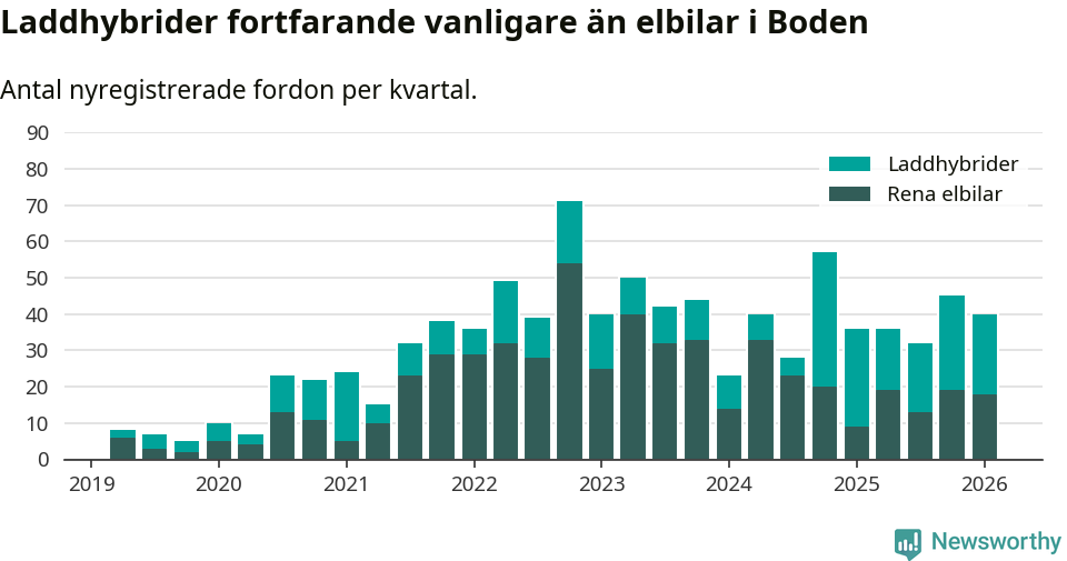 Graf: Antal nya laddhybrider och elbilar över tid