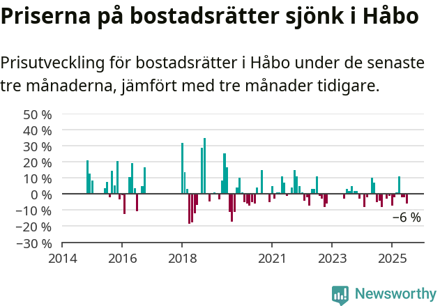 Graf: Prisutveckling för bostadsrätter i Håbo kommun