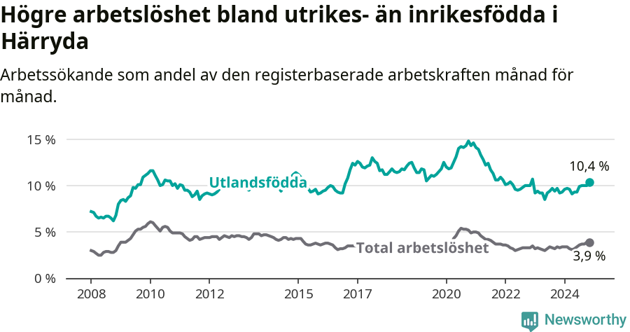 Graf: Skillnad i arbetslöshet mellan utrikesfödda och hela befolkningen i Härryda kommun