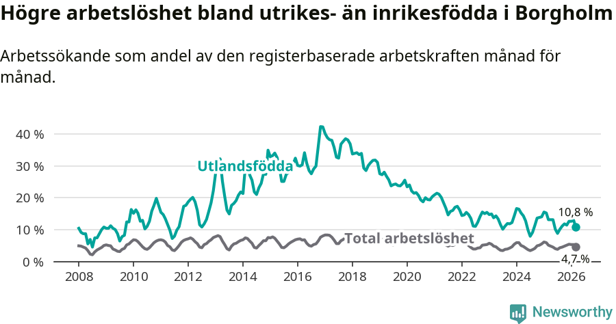 Graf: Skillnad i arbetslöshet mellan utrikesfödda och hela befolkningen i Borgholms kommun