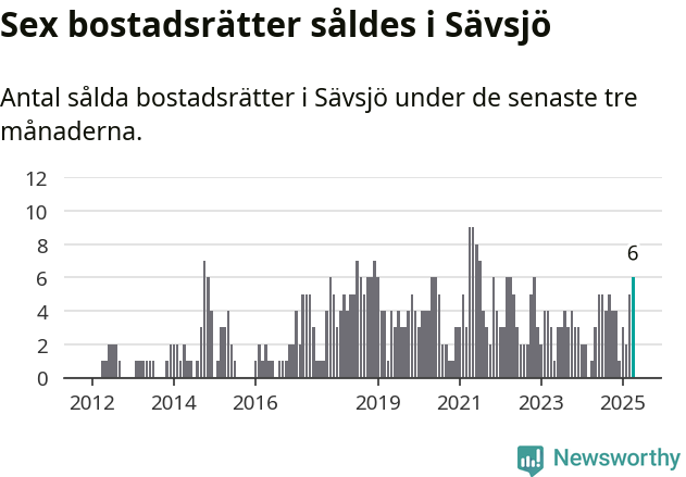 Graf: Antal sålda bostadsrätter i Sävsjö kommun