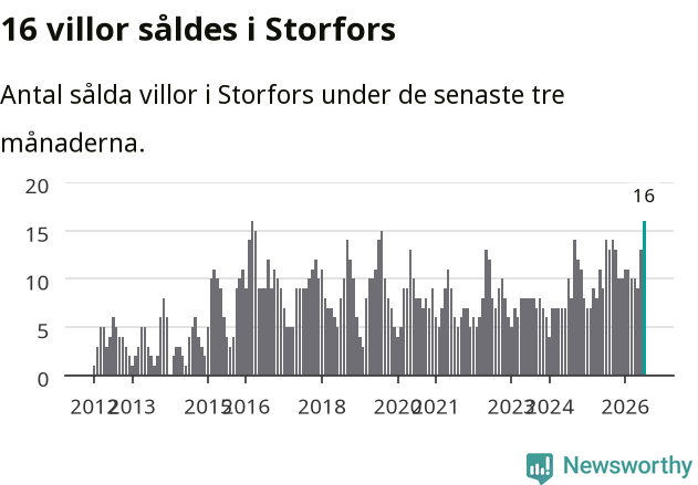 Graf: Antal sålda villor i Storfors kommun
