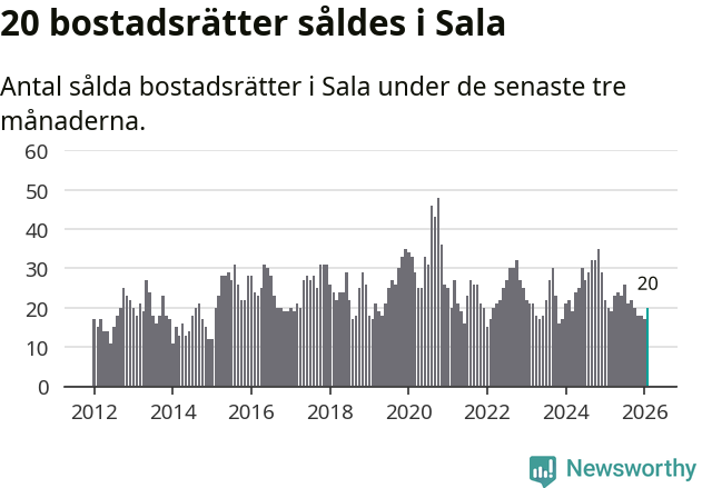 Graf: Antal sålda bostadsrätter i Sala kommun
