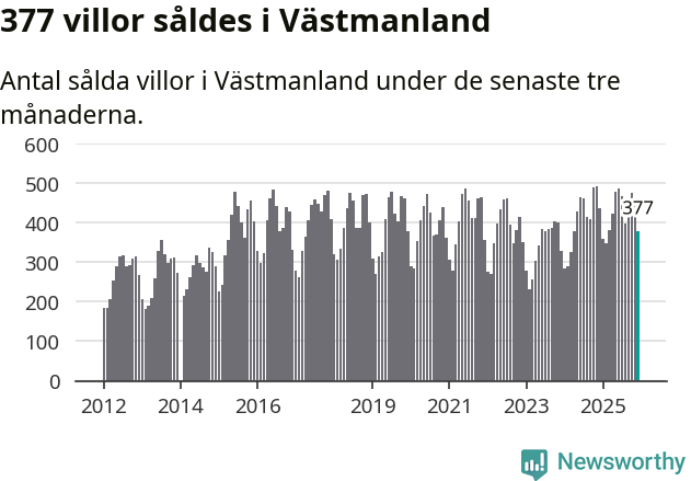 Graf: Antal sålda villor i Västmanlands län