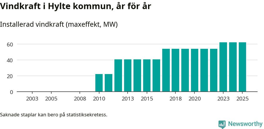 stapeldiagram som visar den totala installerade effekten från år till år.
