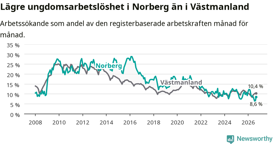 Graf: Arbetslöshet bland unga i Norbergs kommun och Västmanlands län