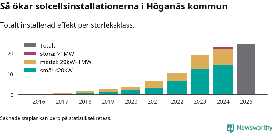 stapeldiagram som visar hur den totala effekten växer från år till år.