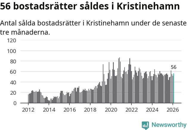 Graf: Antal sålda bostadsrätter i Kristinehamns kommun