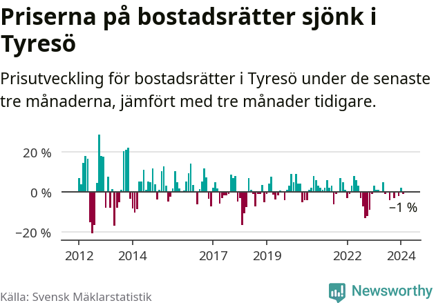 Graf: Prisutveckling för bostadsrätter i Tyresö kommun