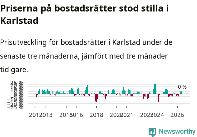 Graf: Prisutveckling för bostadsrätter i Karlstads kommun