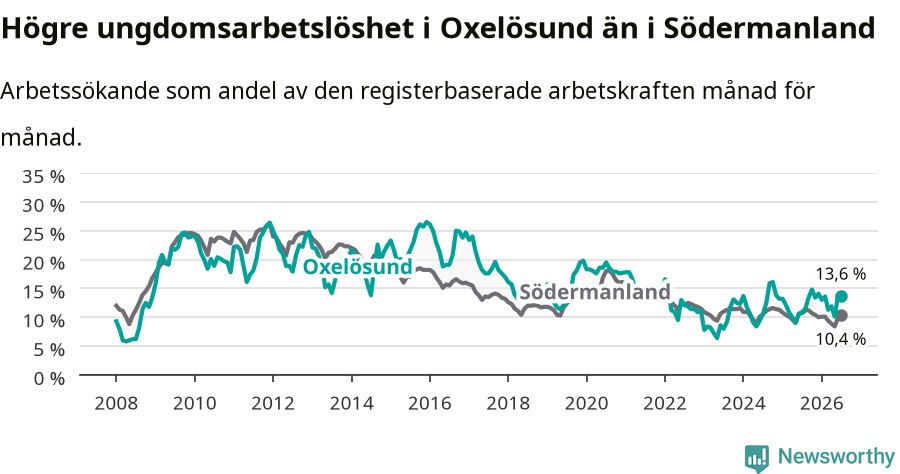 Graf: Arbetslöshet bland unga i Oxelösunds kommun och Södermanlands län