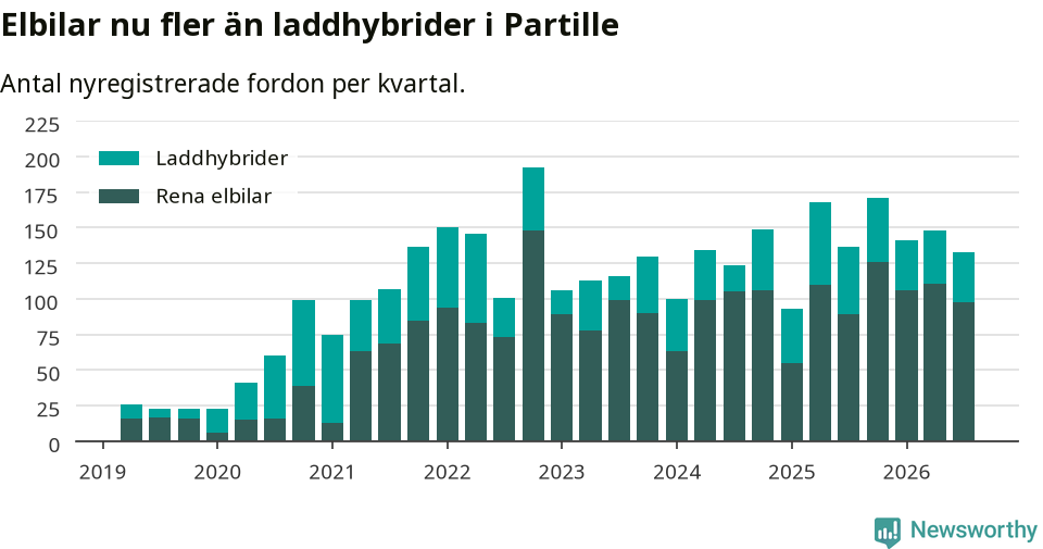 Graf: Antal nya laddhybrider och elbilar över tid