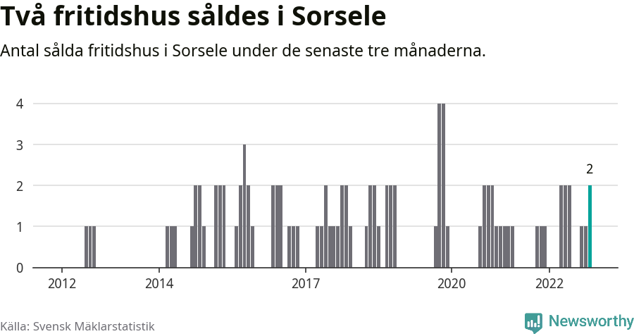 Graf: Antal sålda fritidshus i Sorsele kommun