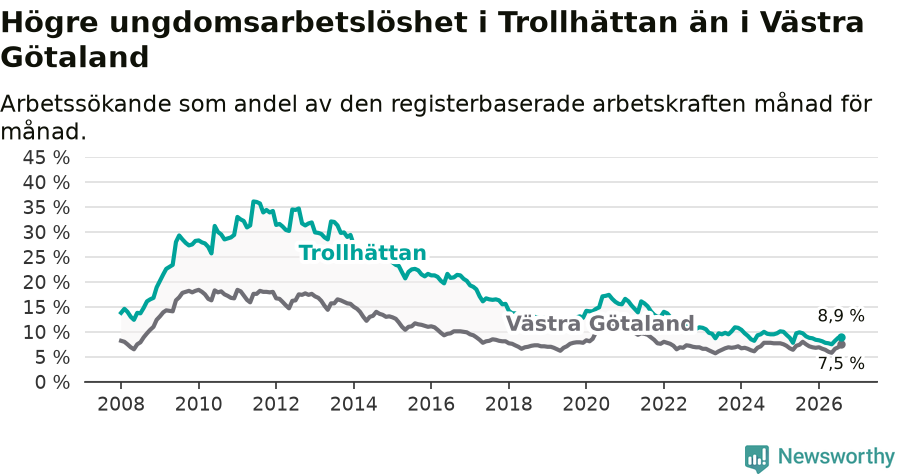 Graf: Arbetslöshet bland unga i Trollhättans kommun och Västra Götalands län