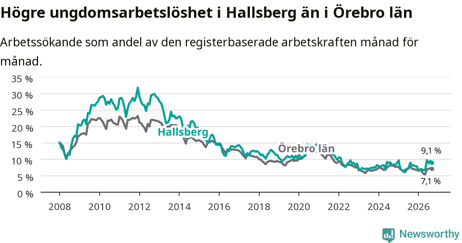 Graf: Arbetslöshet bland unga i Hallsbergs kommun och Örebro län