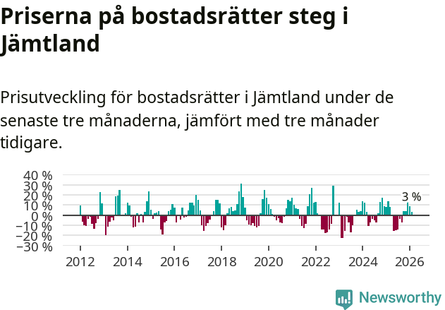 Graf: Prisutveckling för bostadsrätter i Jämtlands län