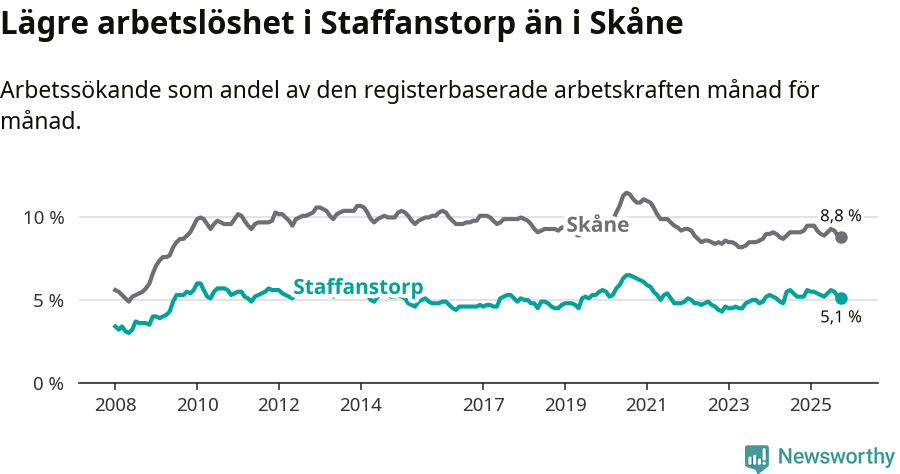 Graf: Arbetslöshet i Staffanstorps kommun och Skåne län