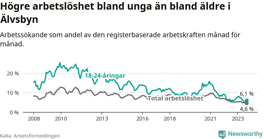 Graf: Skillnad i arbetslöshet mellan unga och hela befolkningen i Älvsbyns kommun