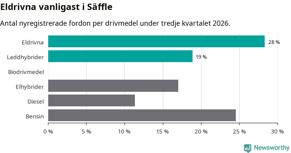 Graf: Antal nyregistrerade fordon per drivmedel