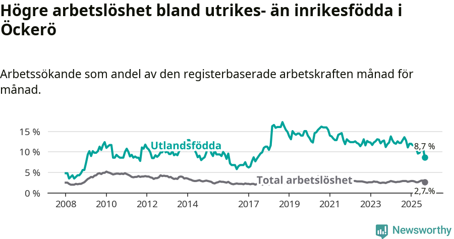 Graf: Skillnad i arbetslöshet mellan utrikesfödda och hela befolkningen i Öckerö kommun