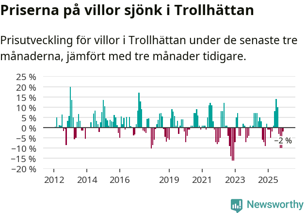 Graf: Prisutveckling för villor i Trollhättans kommun