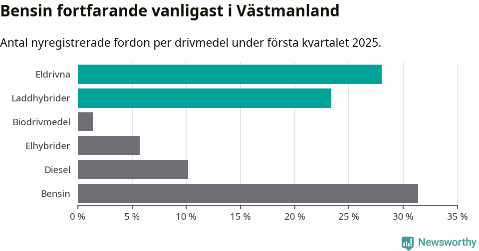 Graf: Antal nyregistrerade fordon per drivmedel