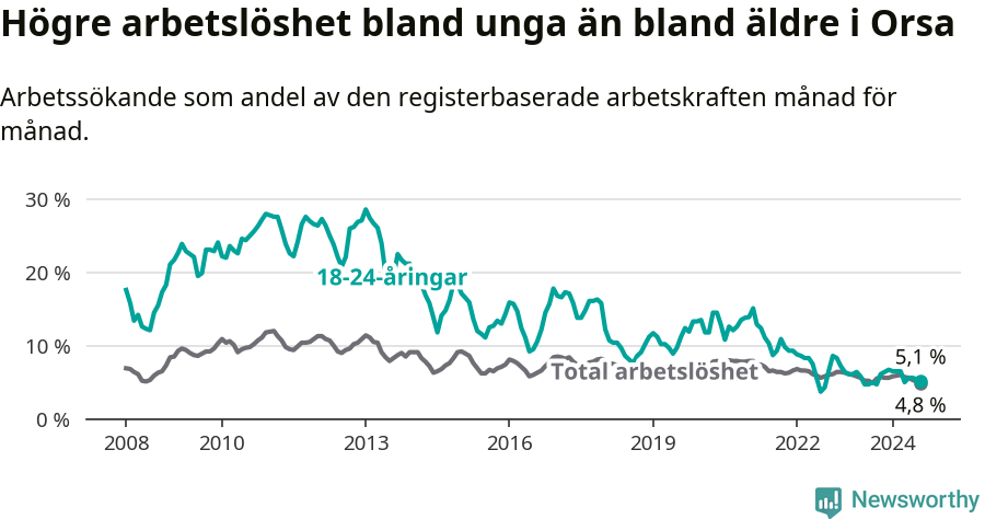 Graf: Skillnad i arbetslöshet mellan unga och hela befolkningen i Orsa kommun
