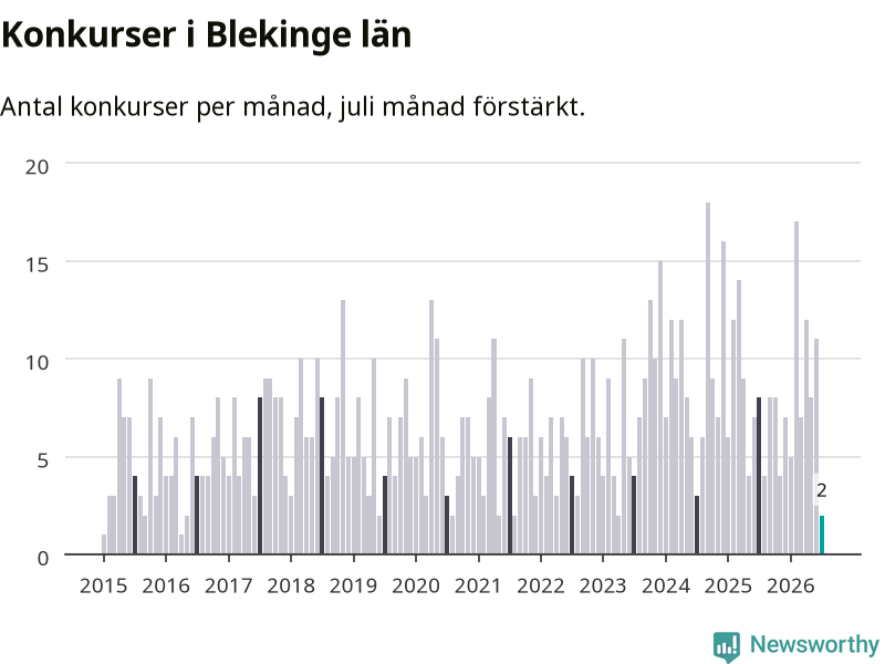 Graf: Antal konkurser per månad i Blekinge län