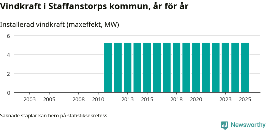 stapeldiagram som visar den totala installerade effekten från år till år.