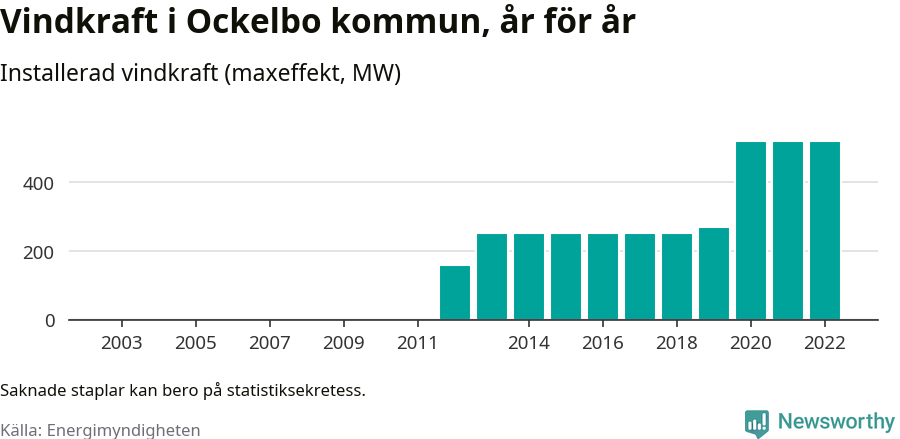 stapeldiagram som visar den totala installerade effekten från år till år.