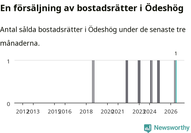 Graf: Antal sålda bostadsrätter i Ödeshögs kommun