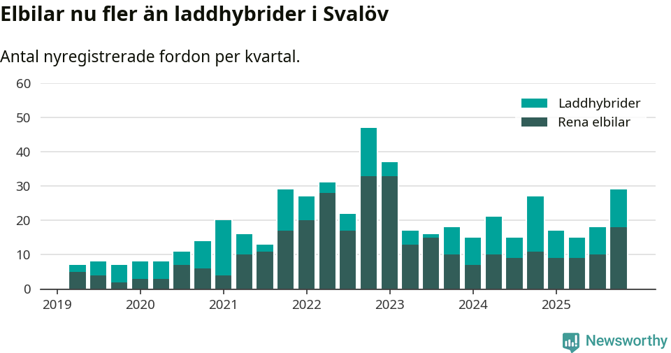 Graf: Antal nya laddhybrider och elbilar över tid