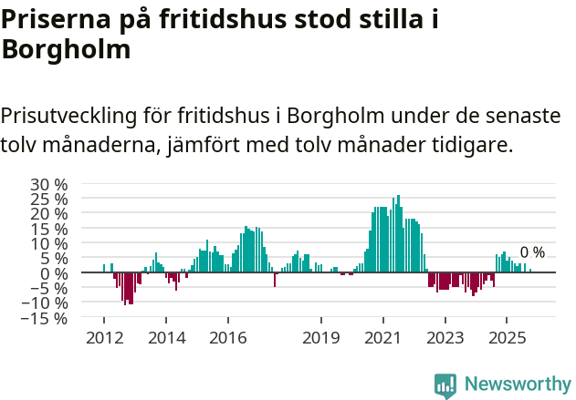 Graf: Prisutveckling för fritidshus i Borgholms kommun