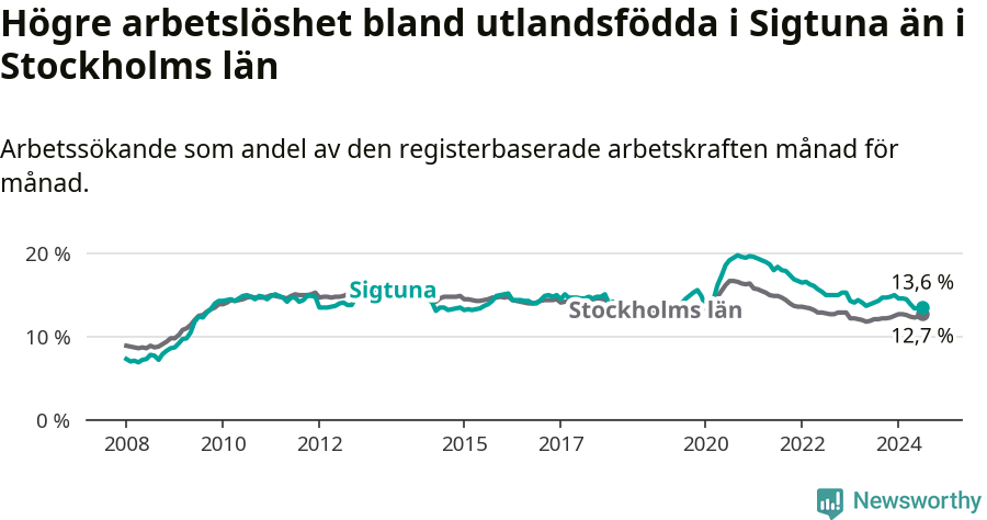 Graf: Arbetslöshet bland utrikesfödda i Sigtuna kommun och Stockholms län