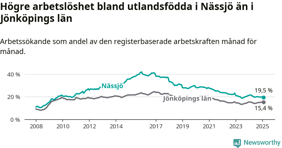 Graf: Arbetslöshet bland utrikesfödda i Nässjö kommun och Jönköpings län