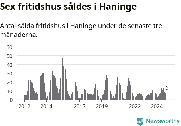 Graf: Antal sålda fritidshus i Haninge kommun