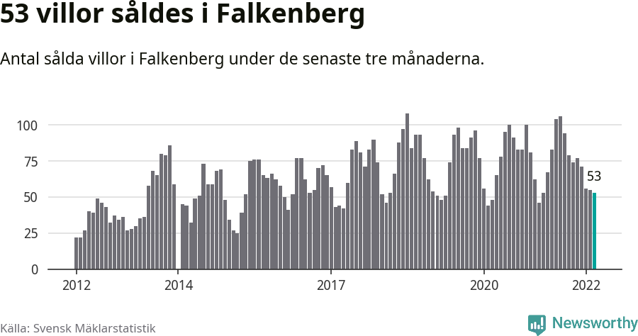 Graf: Antal sålda villor i Falkenbergs kommun