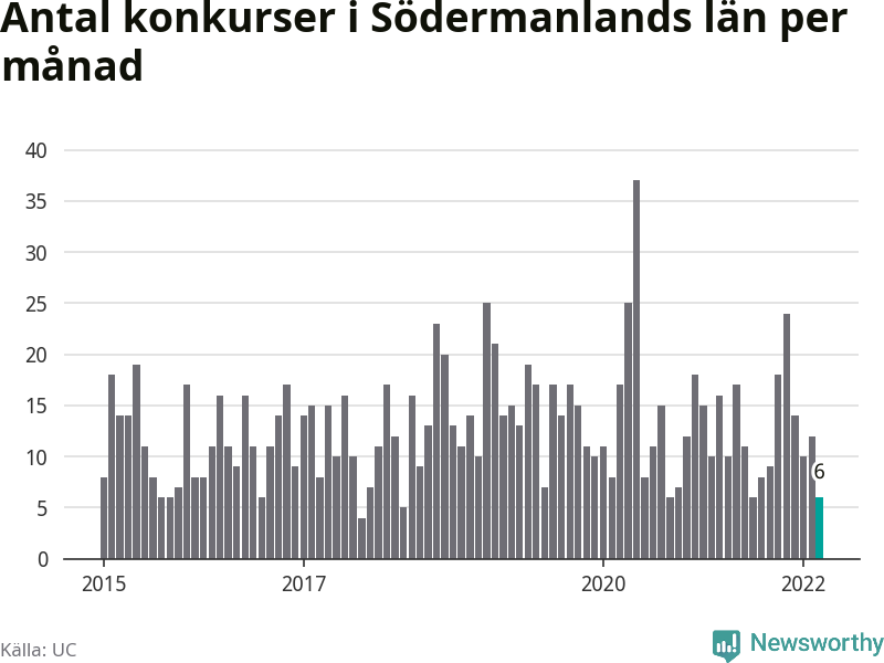Graf: Antal konkurser per månad i Södermanlands län