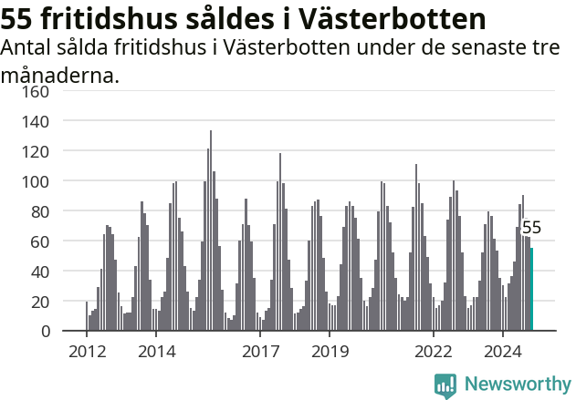 Graf: Antal sålda fritidshus i Västerbottens län