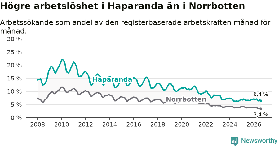 Graf: Arbetslöshet i Haparanda kommun och Norrbottens län
