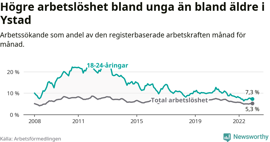 Graf: Skillnad i arbetslöshet mellan unga och hela befolkningen i Ystads kommun