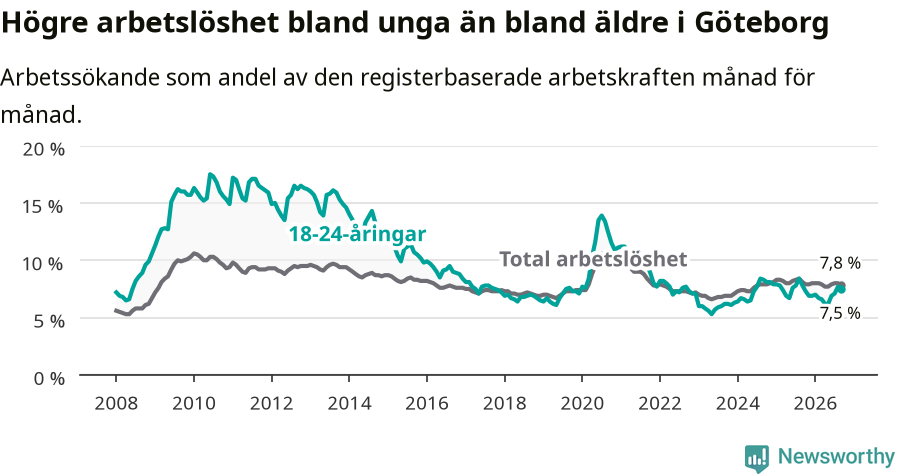Graf: Skillnad i arbetslöshet mellan unga och hela befolkningen i Göteborgs kommun