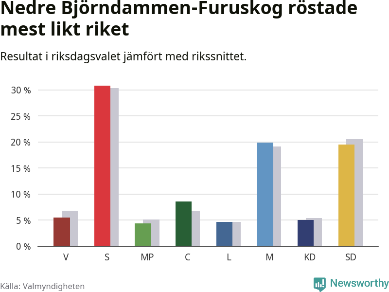 Partiernas resultat i Nedre Björndammen-Furuskog jämfört med riket